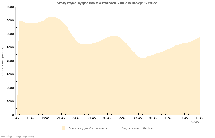 Wykresy: Statystyka sygnałów
