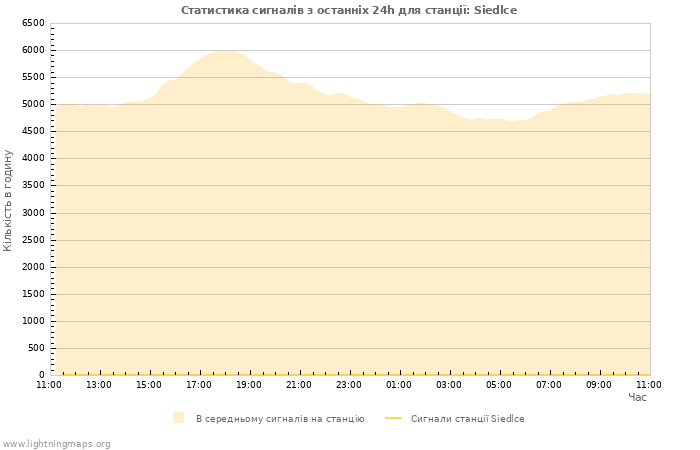 Графіки: Статистика сигналів