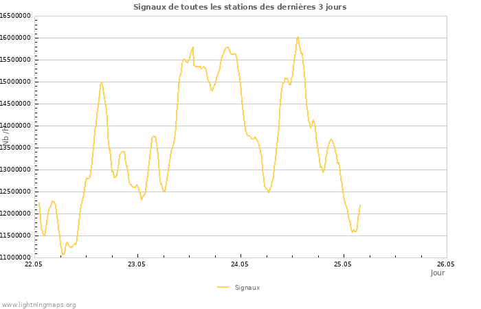 Graphes