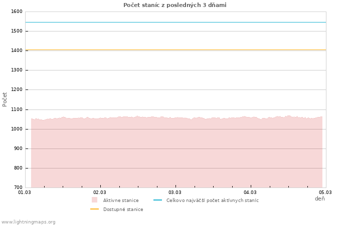 Grafy: Počet staníc