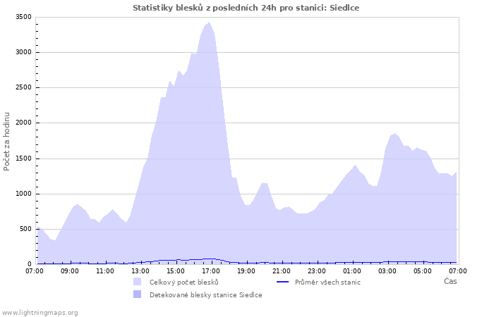 Grafy: Statistiky blesků
