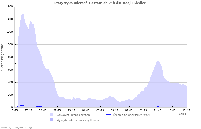 Wykresy: Statystyka uderzeń