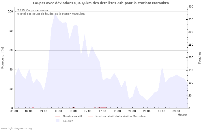 Graphes