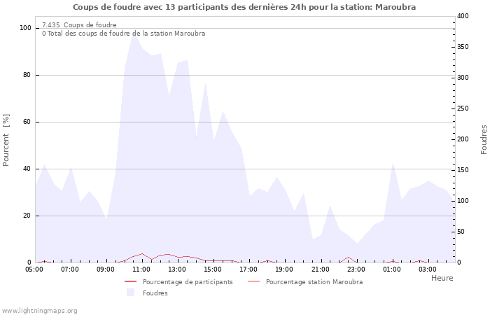 Graphes