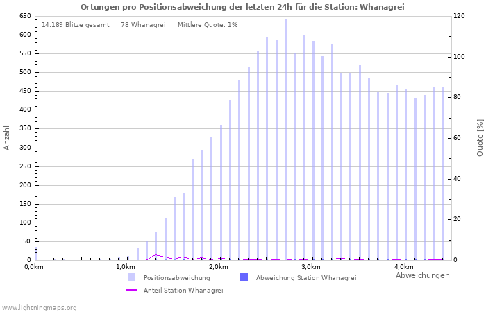 Diagramme: Ortungen pro Positionsabweichung