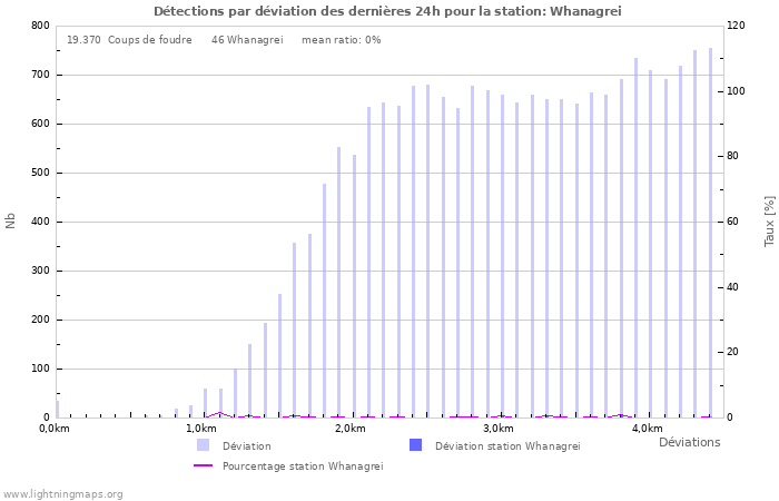 Graphes: Détections par déviation