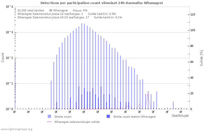 Graafit: Detections per participation count