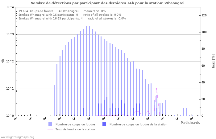 Graphes: Nombre de détections par participant