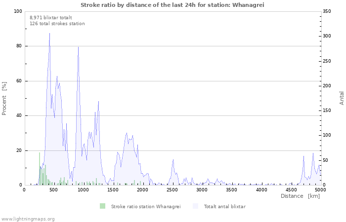 Grafer: Stroke ratio by distance