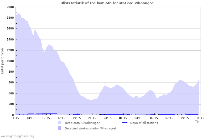 Grafer: Blixtstatistik