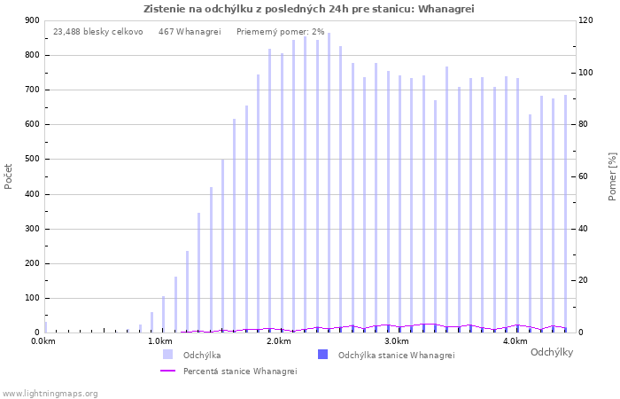 Grafy: Zistenie na odchýlku