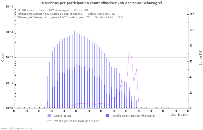 Graafit: Detections per participation count