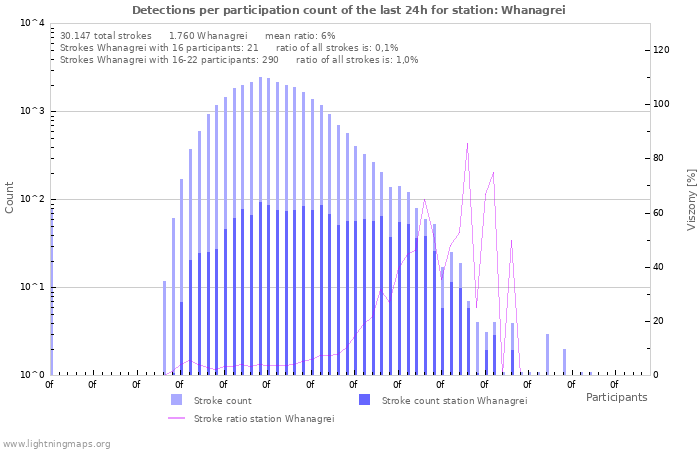 Grafikonok: Detections per participation count