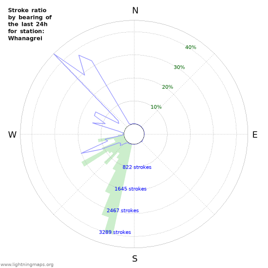 Grafikonok: Stroke ratio by bearing