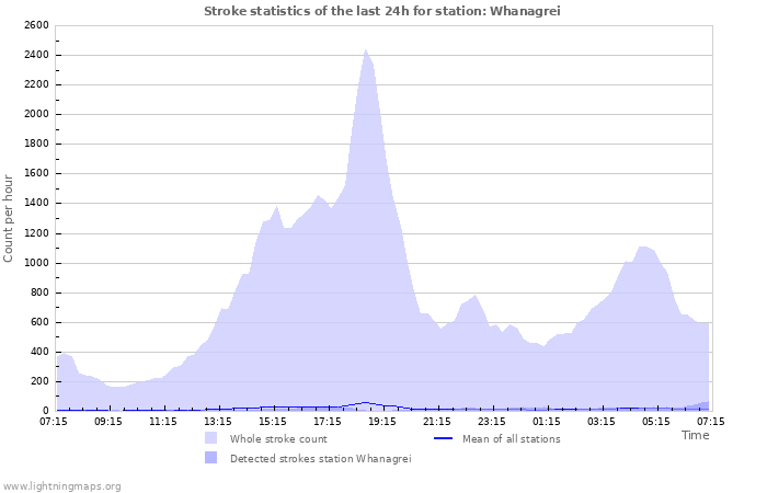 Grafikonok: Stroke statistics