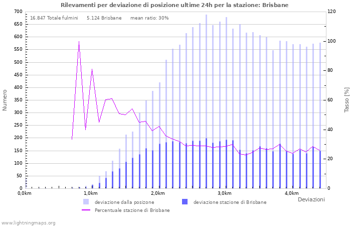 Grafico: Rilevamenti per deviazione di posizione