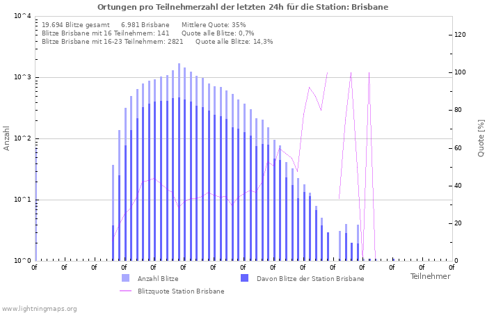 Diagramme: Ortungen pro Teilnehmerzahl