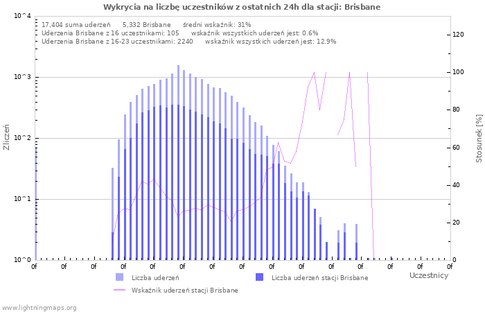 Wykresy: Wykrycia na liczbę uczestników