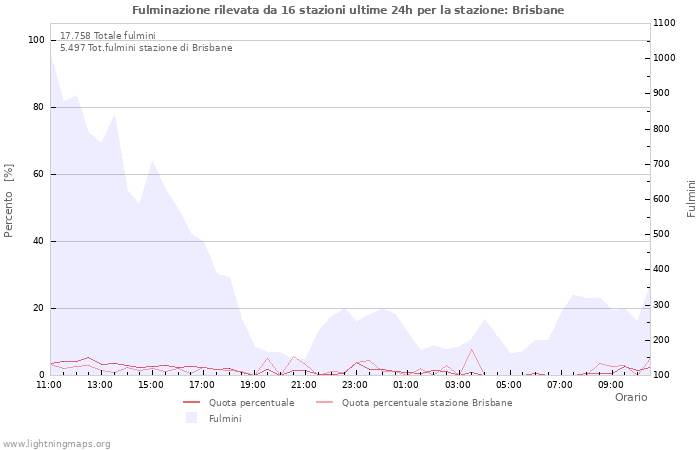 Grafico