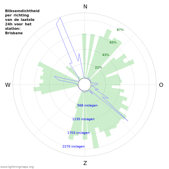 Grafieken: Bliksemdichtheid per richting