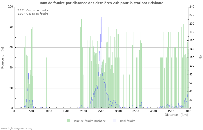 Graphes: Taux de foudre par distance