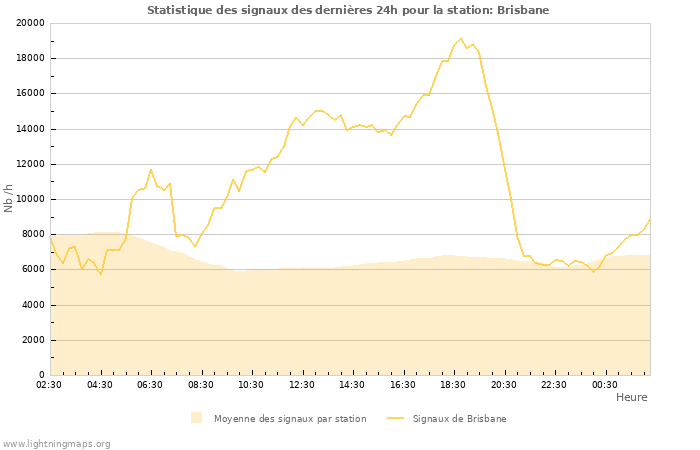 Graphes: Statistique des signaux