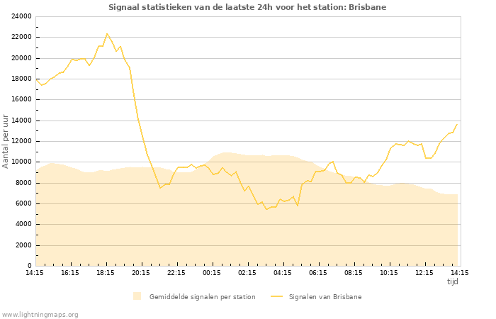 Grafieken: Signaal statistieken