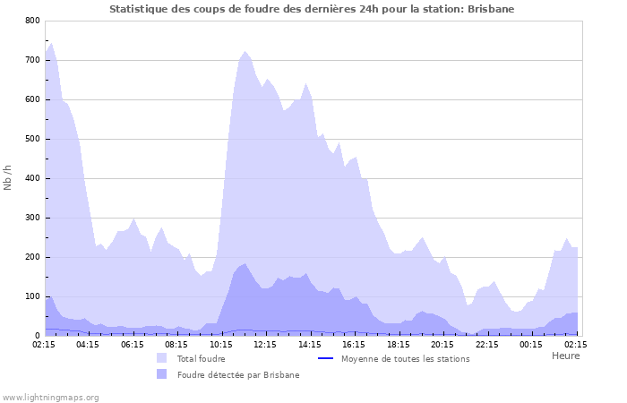 Graphes: Statistique des coups de foudre