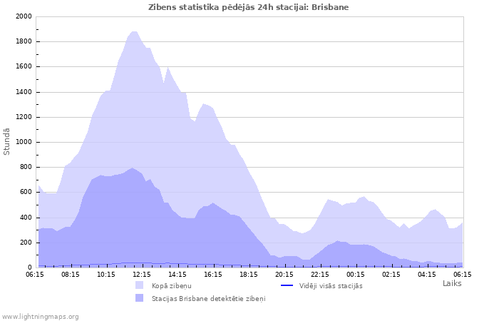 Grafiki: Zibens statistika