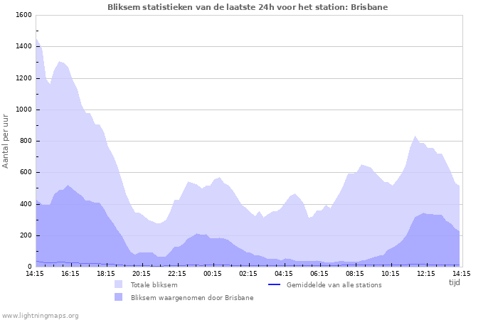 Grafieken: Bliksem statistieken