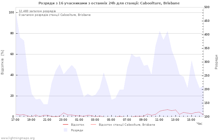 Графіки