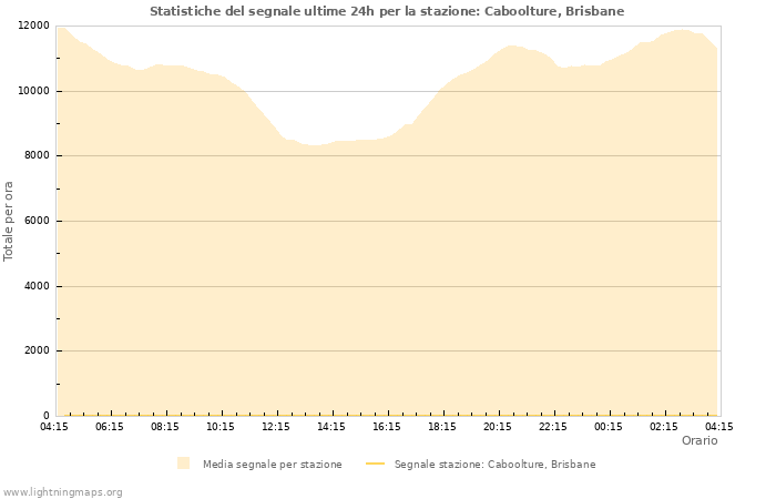 Grafico: Statistiche del segnale