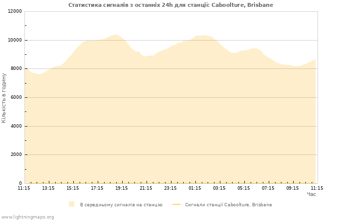 Графіки: Статистика сигналів