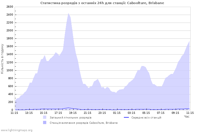 Графіки: Статистика розрядів