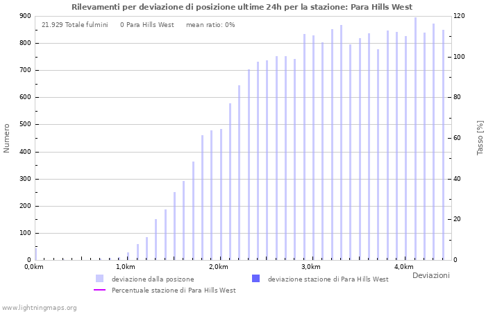 Grafico: Rilevamenti per deviazione di posizione