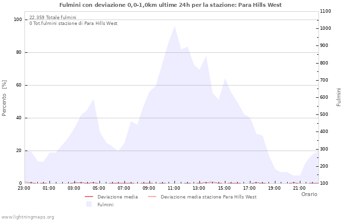 Grafico