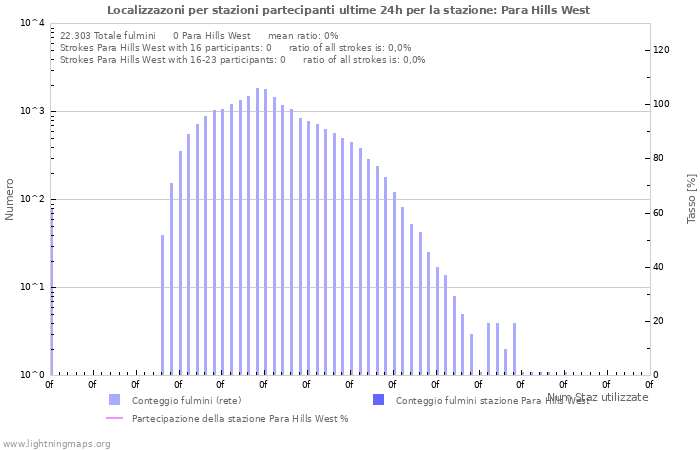 Grafico: Localizzazoni per stazioni partecipanti