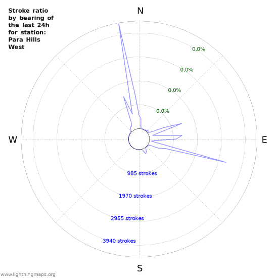 Grafikonok: Stroke ratio by bearing