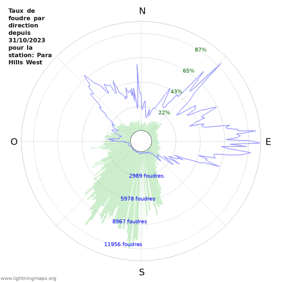 Graphes