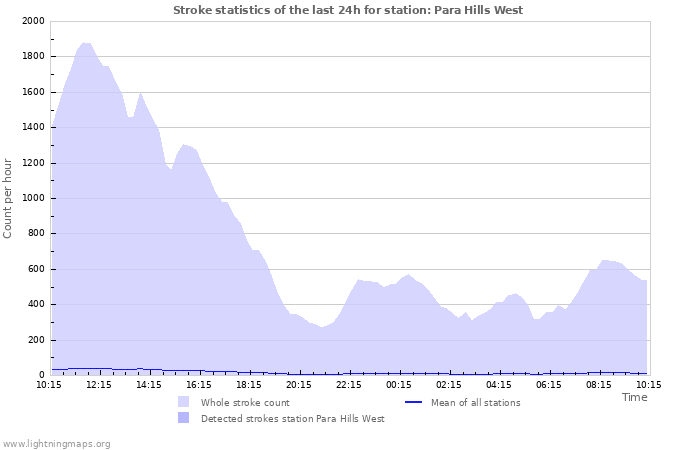 Grafikonok: Stroke statistics