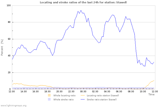 Graphs: Locating and stroke ratios