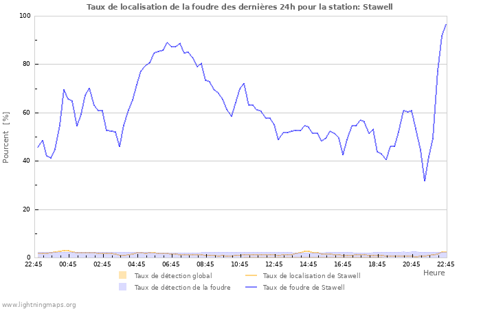 Graphes: Taux de localisation de la foudre
