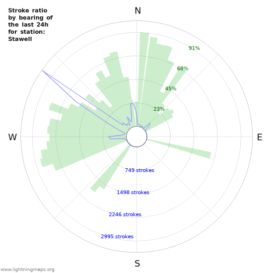 Graphs: Stroke ratio by bearing