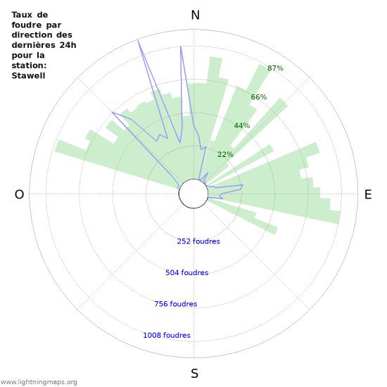 Graphes: Taux de foudre par direction