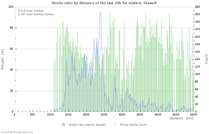 Graphs: Stroke ratio by distance