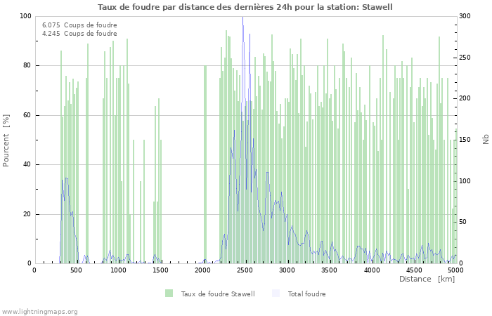 Graphes: Taux de foudre par distance