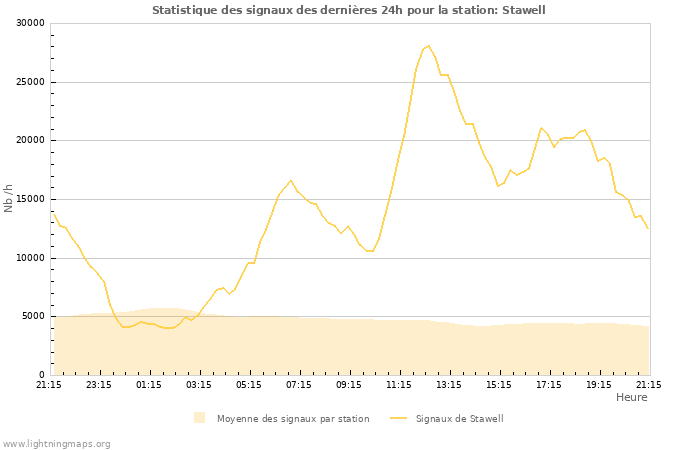 Graphes: Statistique des signaux