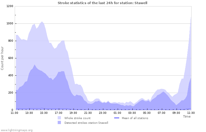 Graphs: Stroke statistics