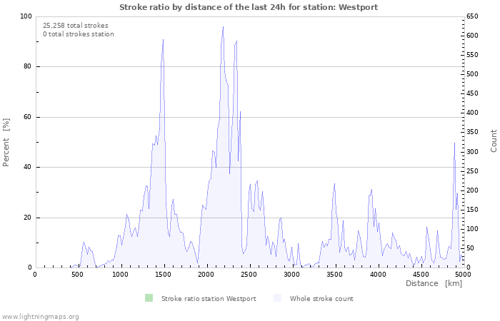 Graphs: Stroke ratio by distance