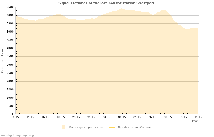 Graphs: Signal statistics